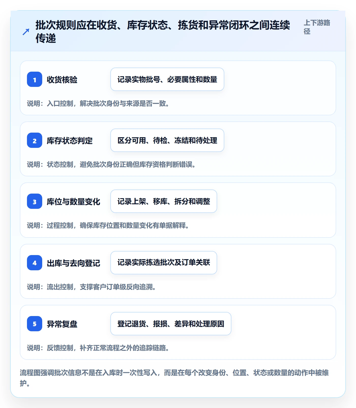库存管理系统从0到1：批次管理的效率提升与操作要点