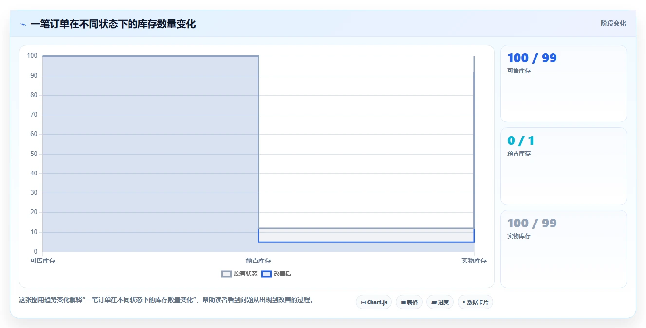 电商库存操作手册：渠道占用对应的常见误区步骤