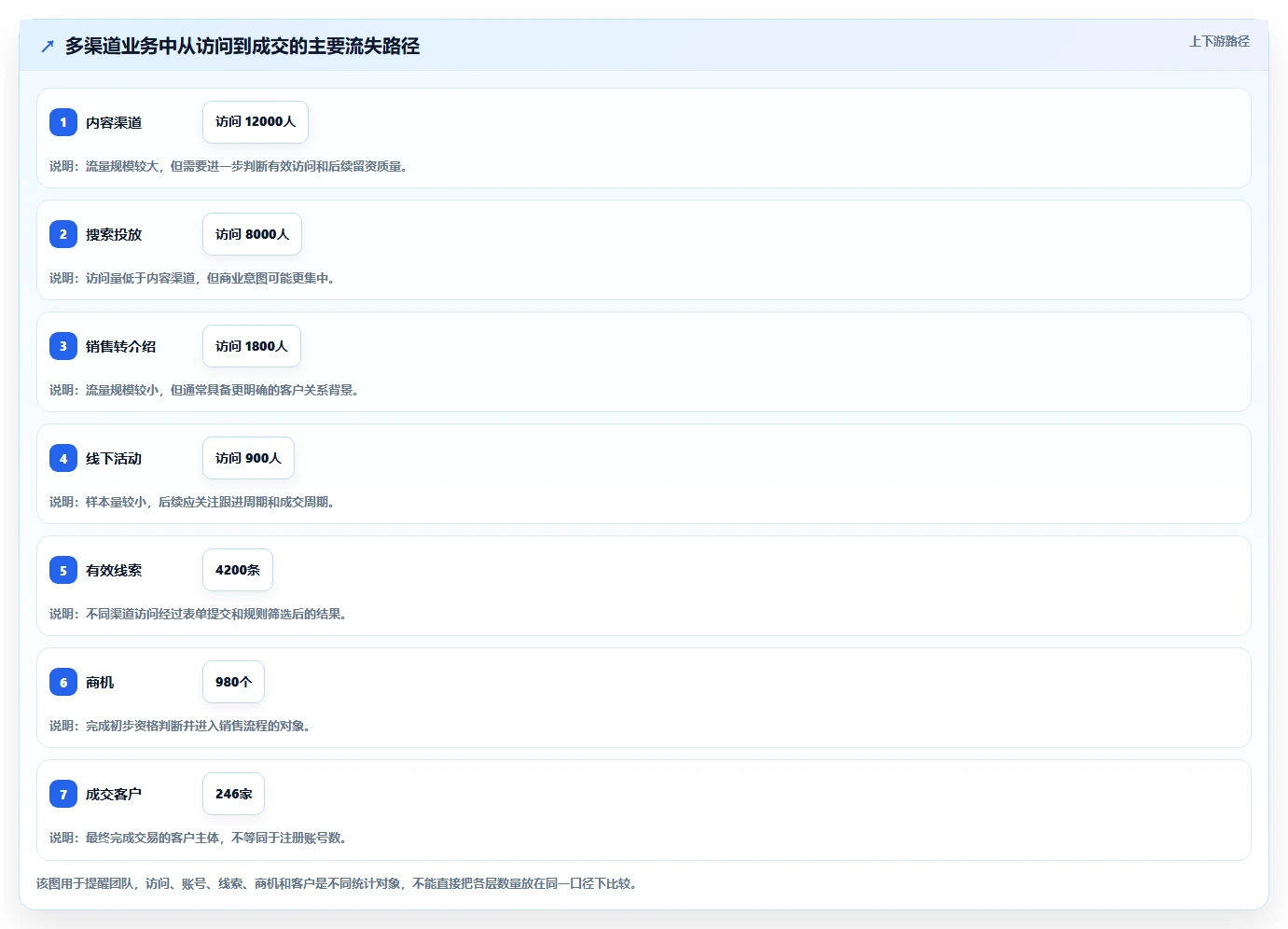 运营管理平台配置指南：数据看板需要哪些增长策略设置