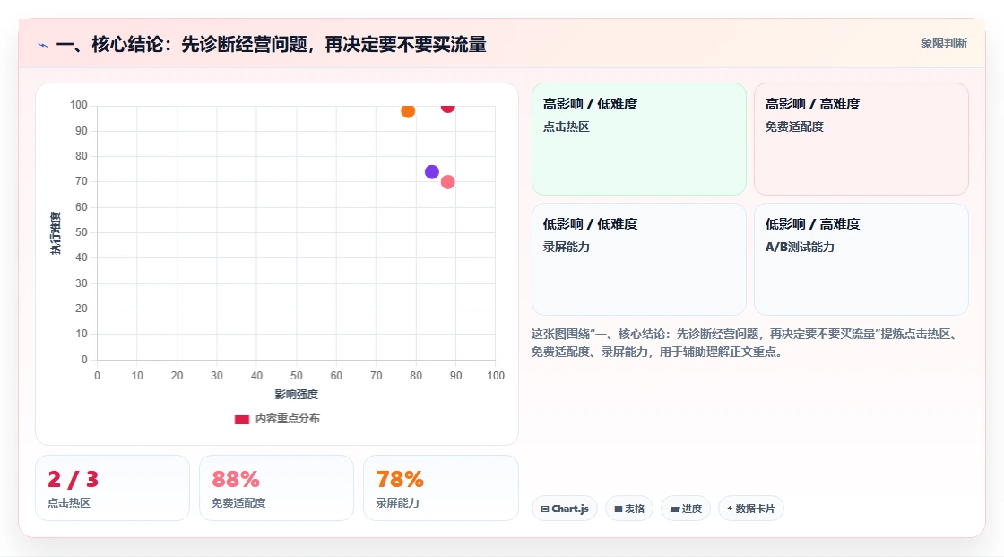 一、核心结论:先诊断经营问题,再决定要不要买流量