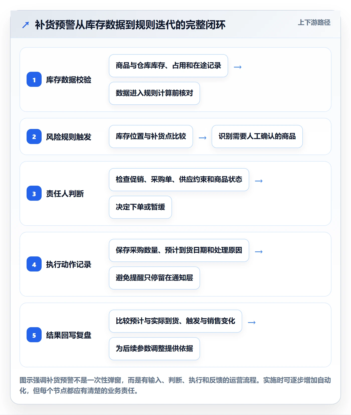 库存管理系统精细化运营：补货预警从哪里开始