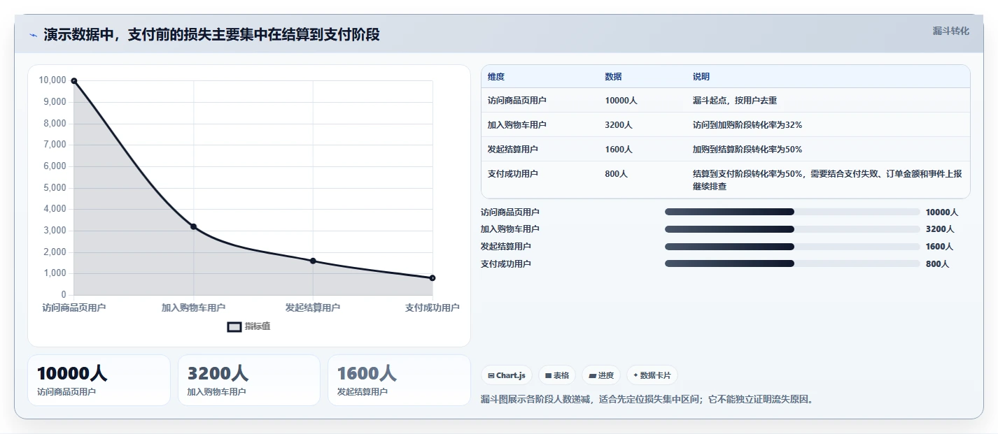 运营数据基础课：转化漏斗相关的进阶玩法一次讲透