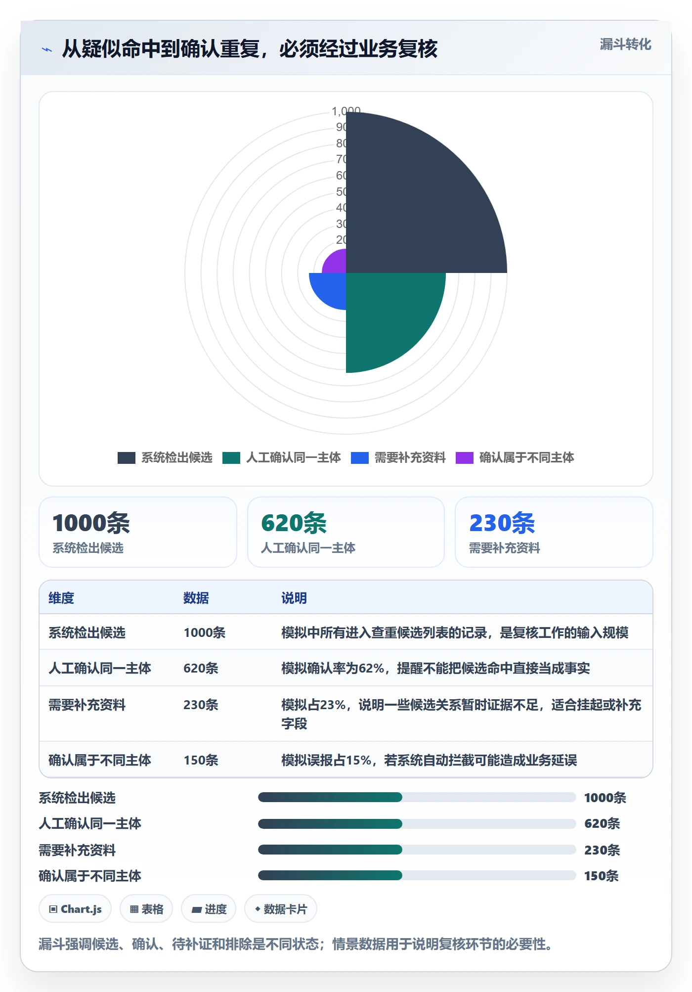 erp数据录入进阶课：围绕数据去重完善核心功能