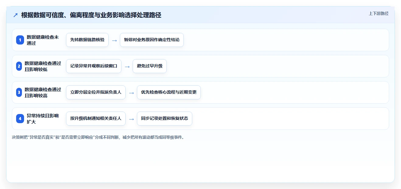 运营数据工作指南：用自动化方案解决异常诊断问题