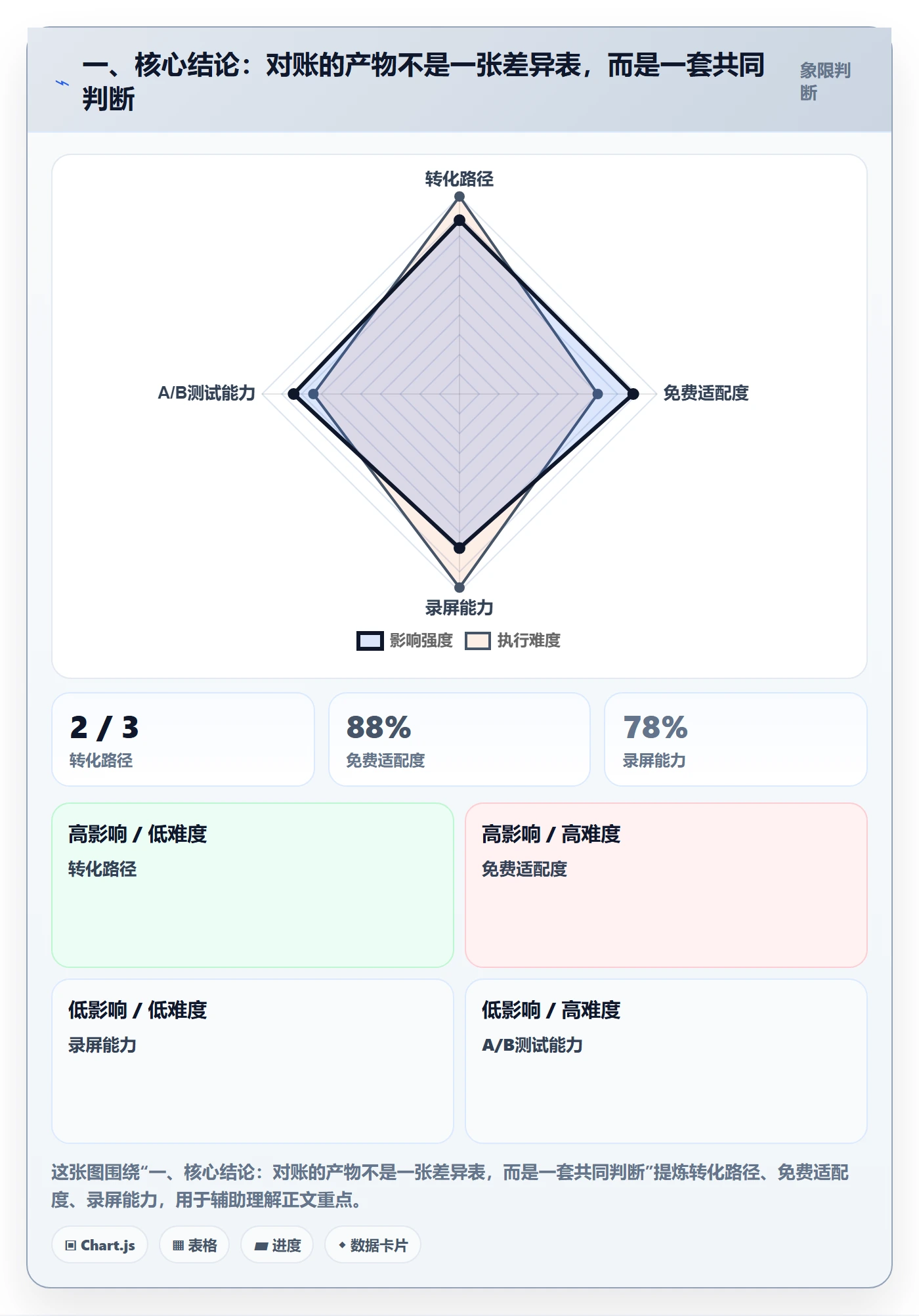 一、核心结论:对账的产物不是一张差异表,而是一套共同判断