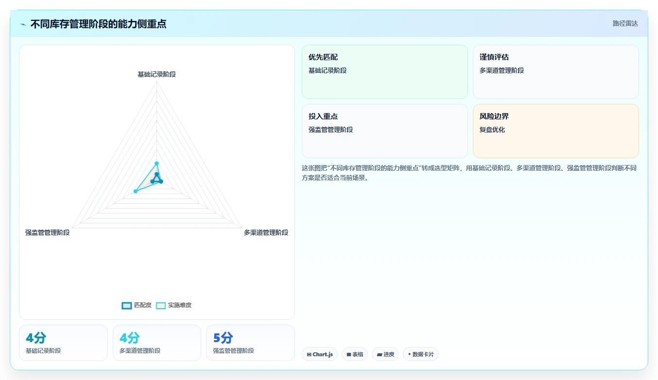 库存出入库：财务人员老板关心什么：批次效期能否解决补货凭感觉