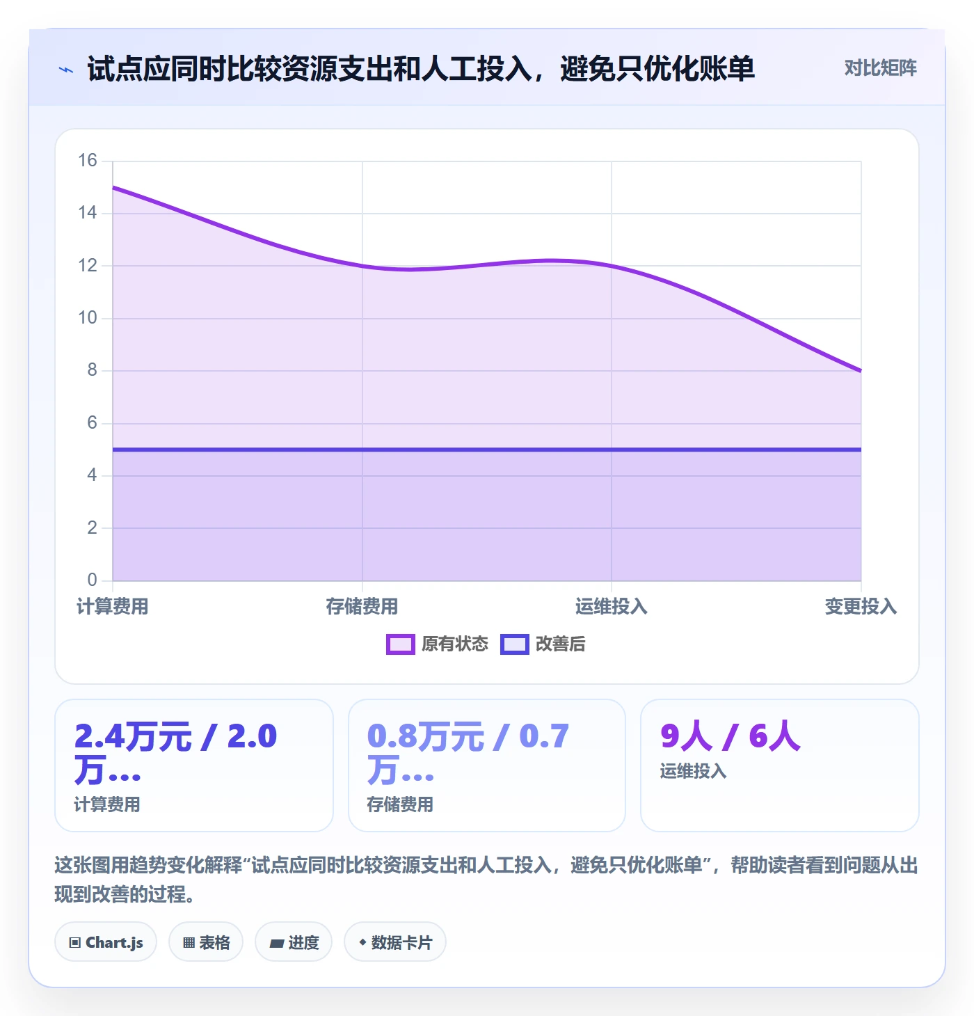 bi 平台方案设计：指标建模场景的成本控制怎么做