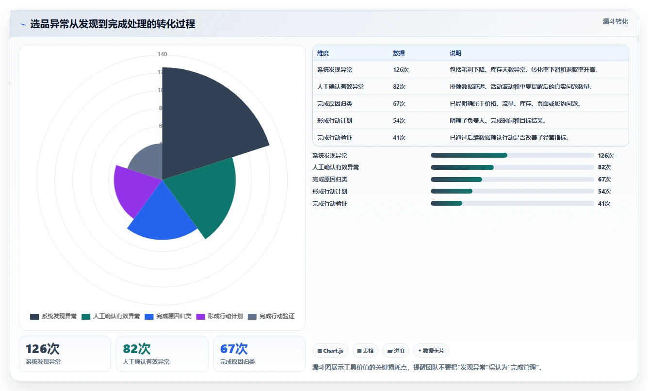 运营工具怎么选？选品分析相关的日常管理判断标准