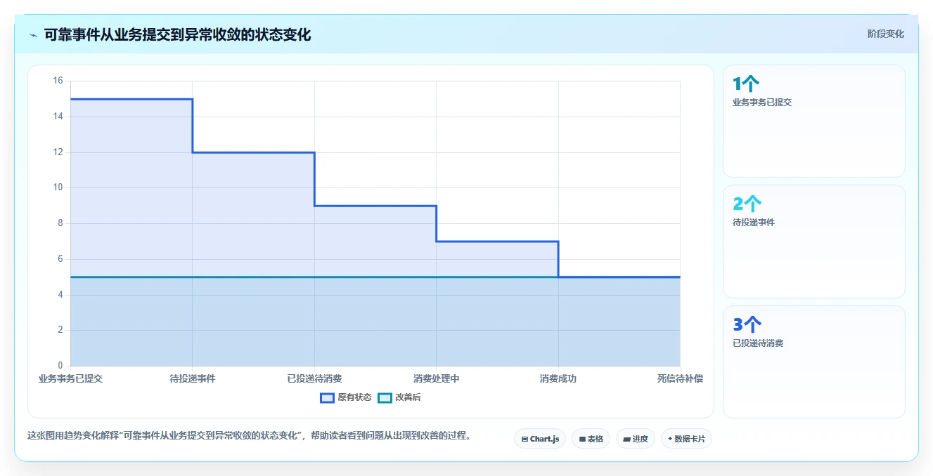数据库存：技术负责人从数据到行动：用事务一致性实现支持完整追溯