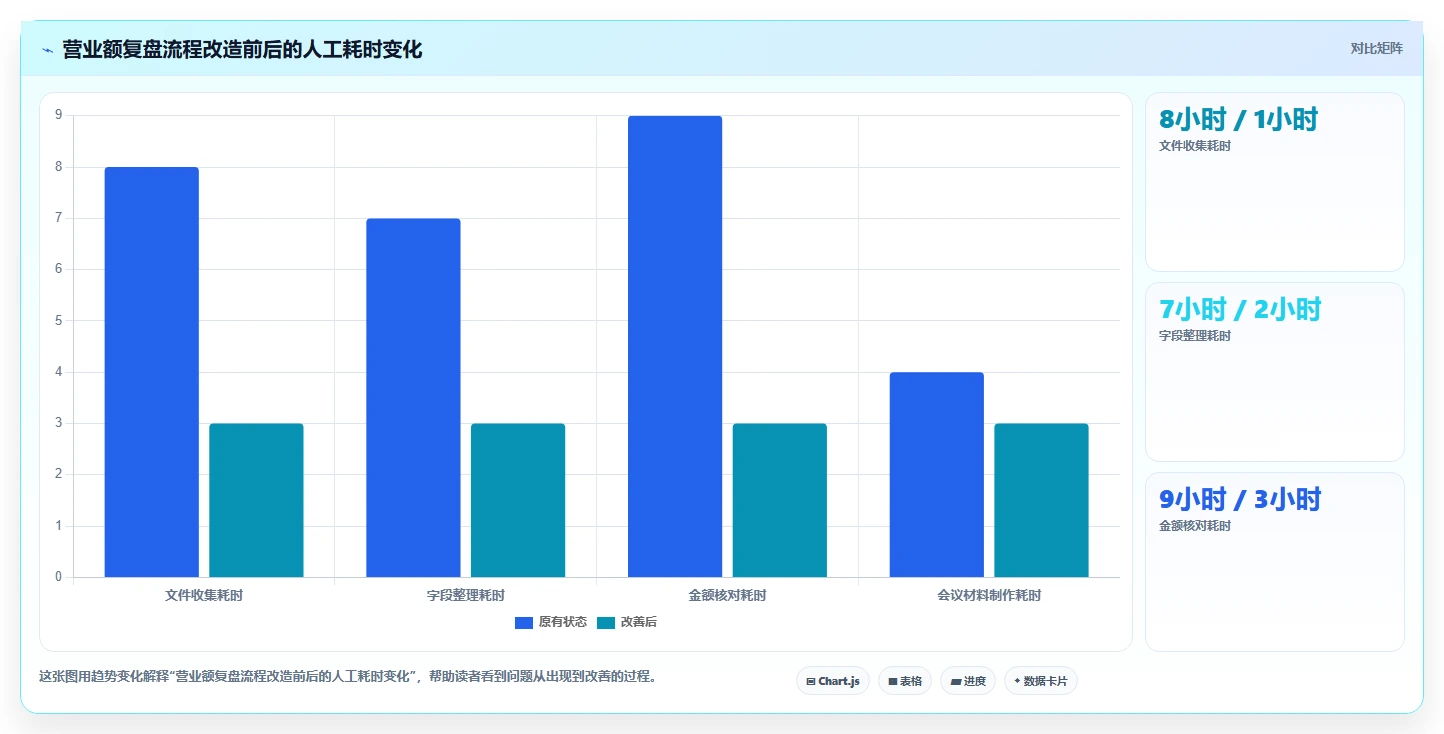 营业额分析：业务负责人团队协同指南：绩效沟通如何提升减少手工统计