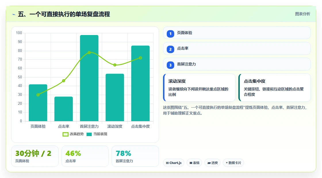 五、一个可直接执行的单场复盘流程