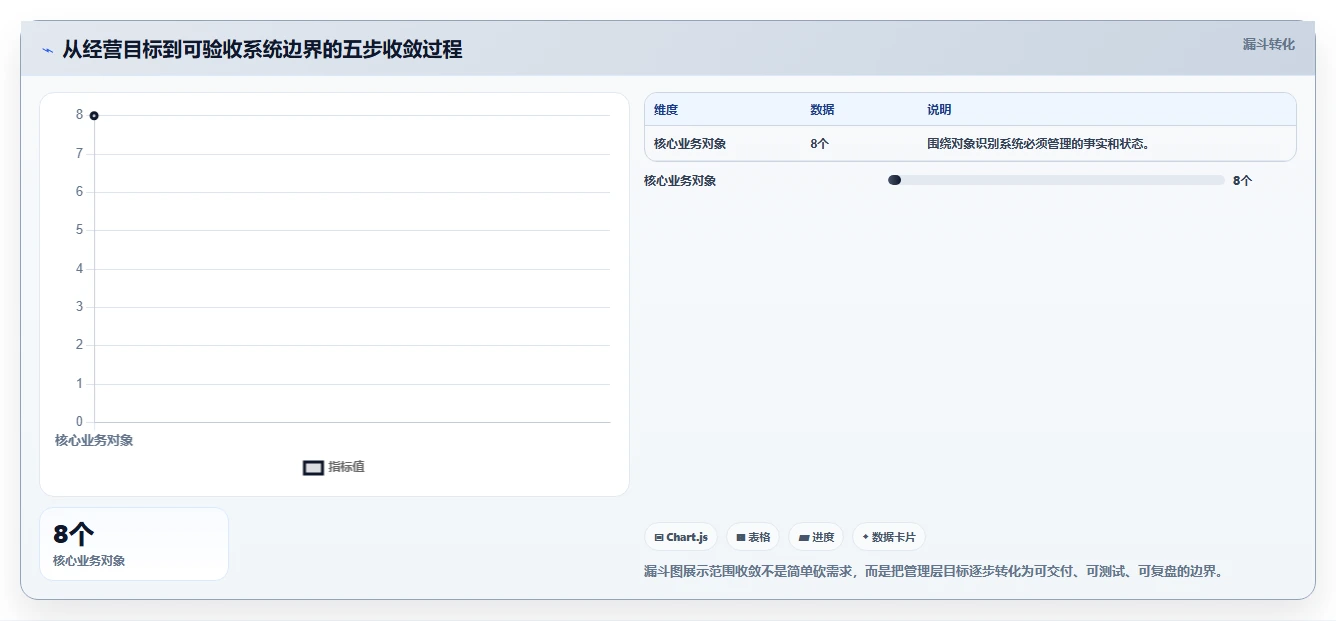 电商系统开发：企业管理层标准化教程：用系统架构复制明确项目边界