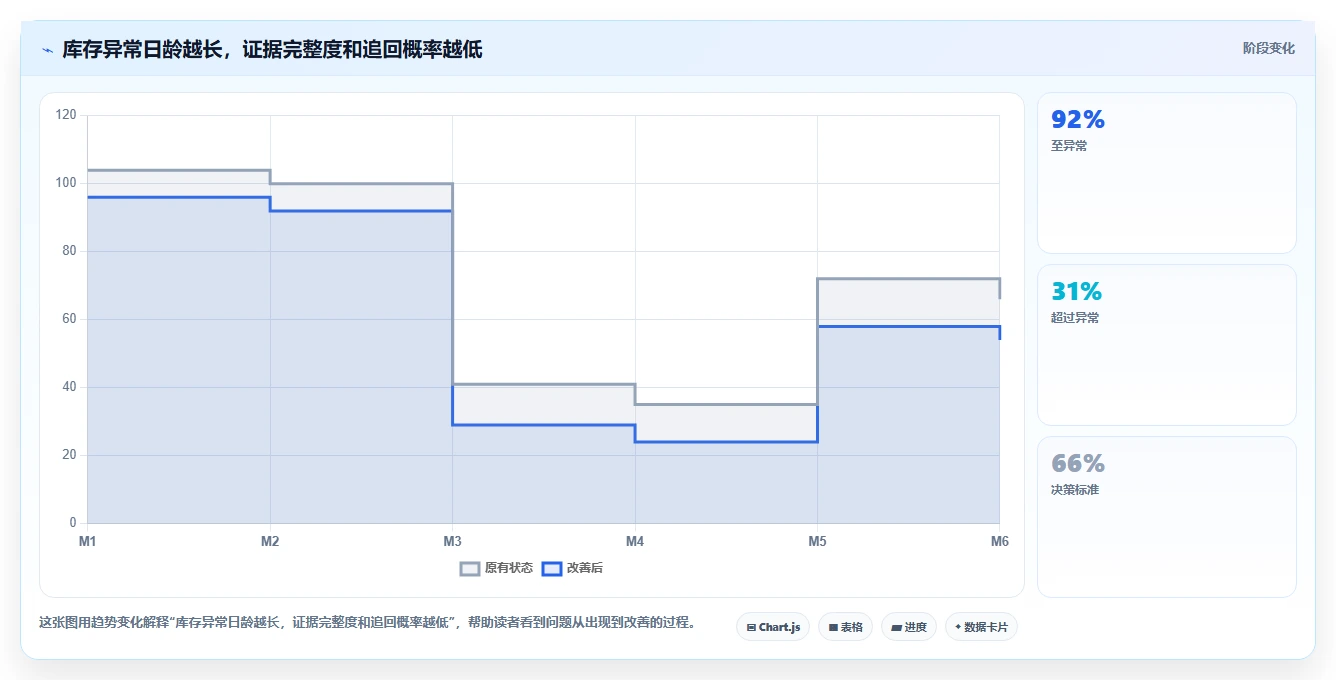 电商仓储管理：供应链负责人精细化指南：从退货质检发现账实不符根因
