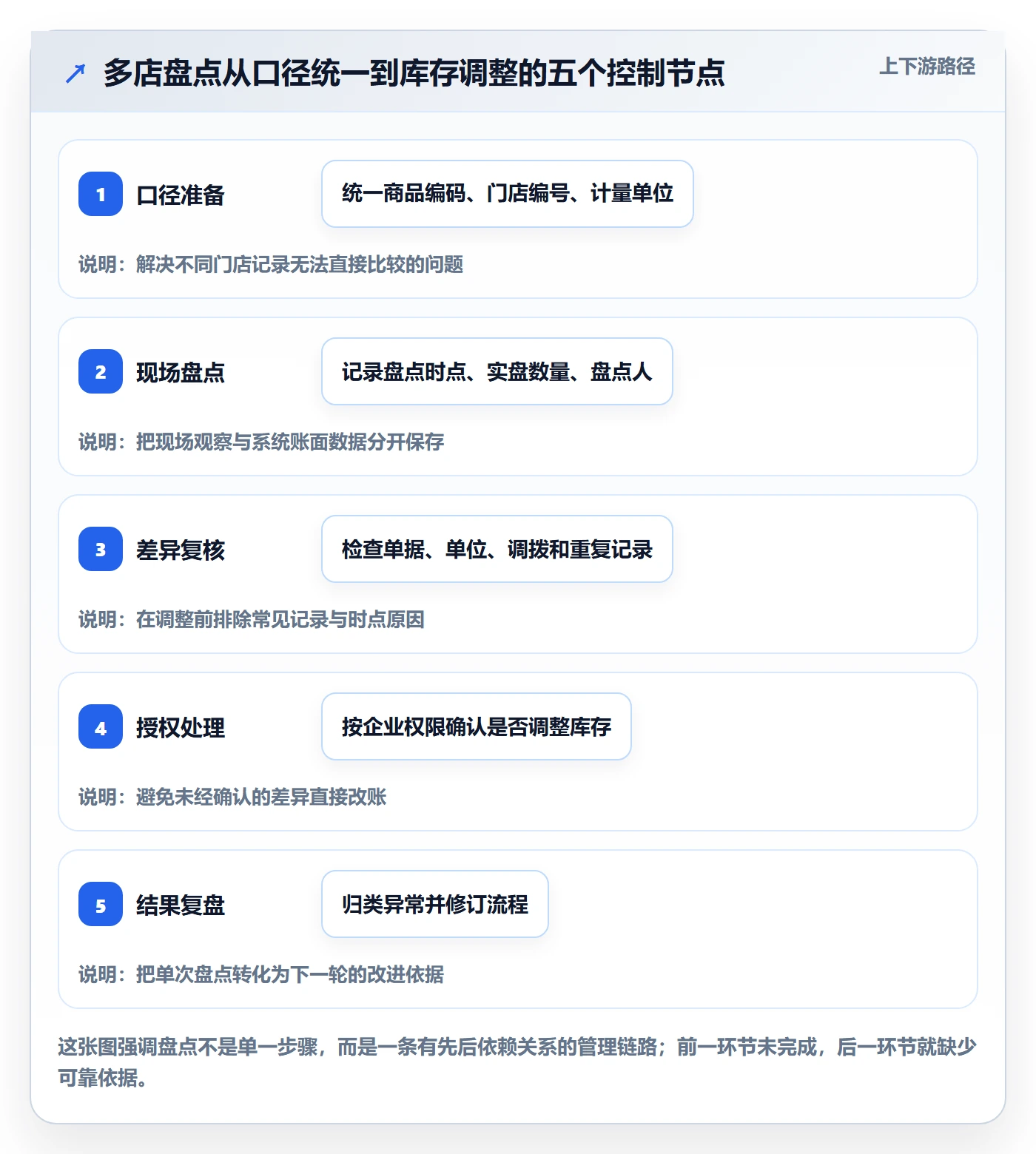 库存管理系统管理模板：围绕盘点管理开展多店经营