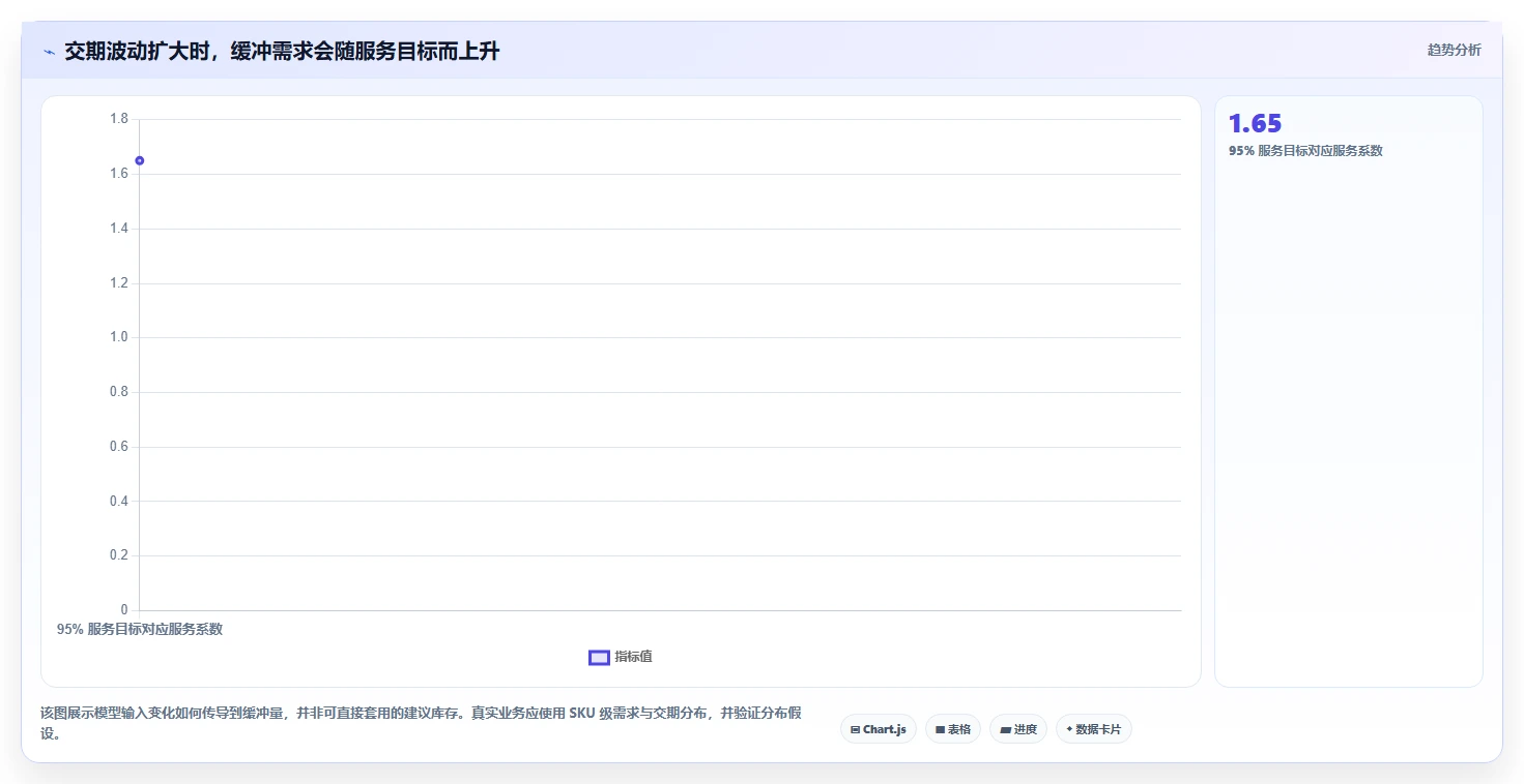 仓库安全库存管理实用方法：围绕动态调整建立数据复盘