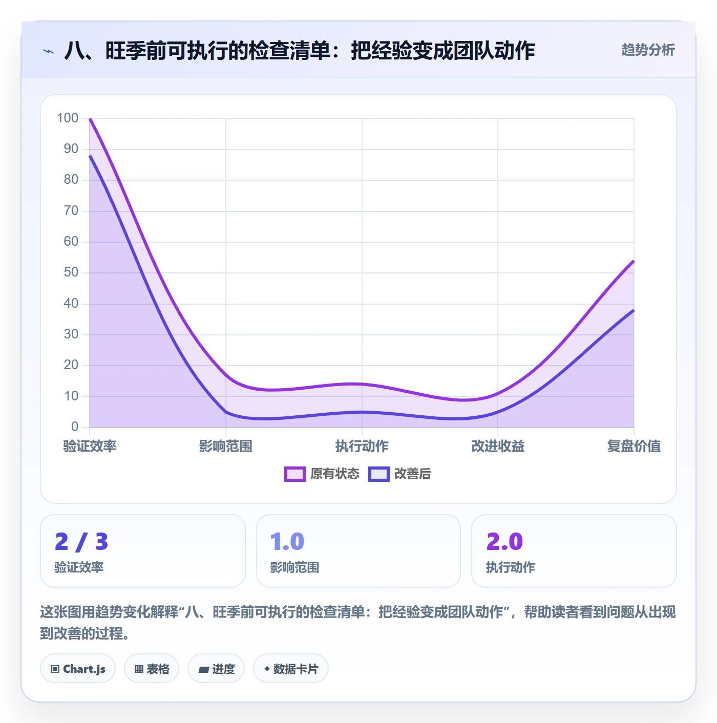 八、旺季前可执行的检查清单：把经验变成团队动作