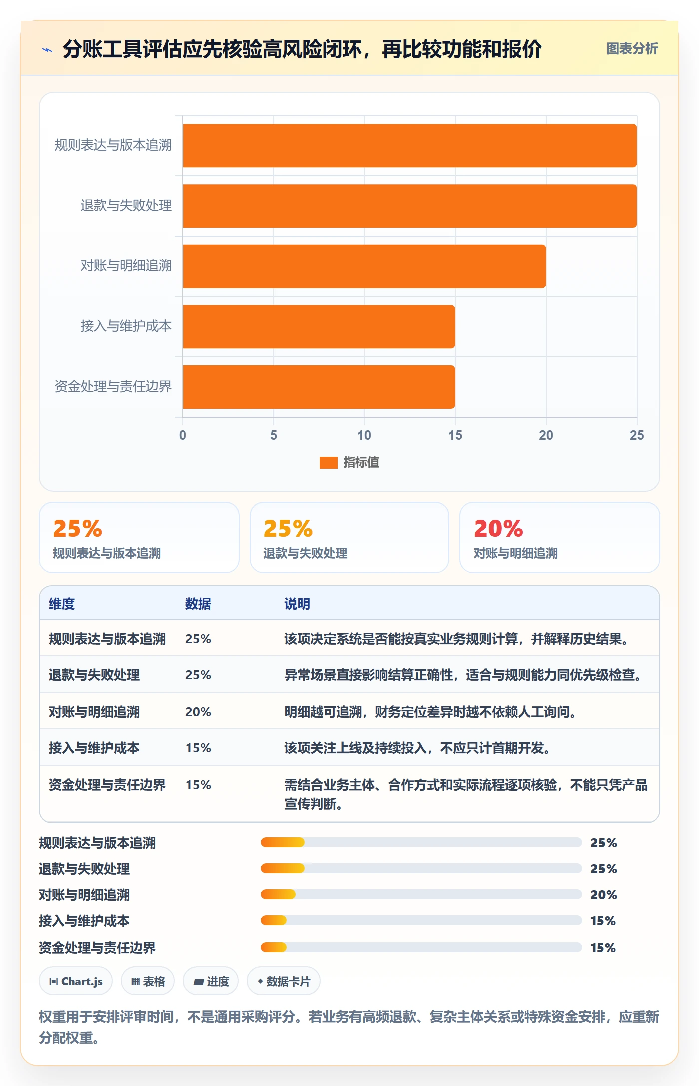 分账系统避坑指南:多方结算环节的工具对比要注意什么