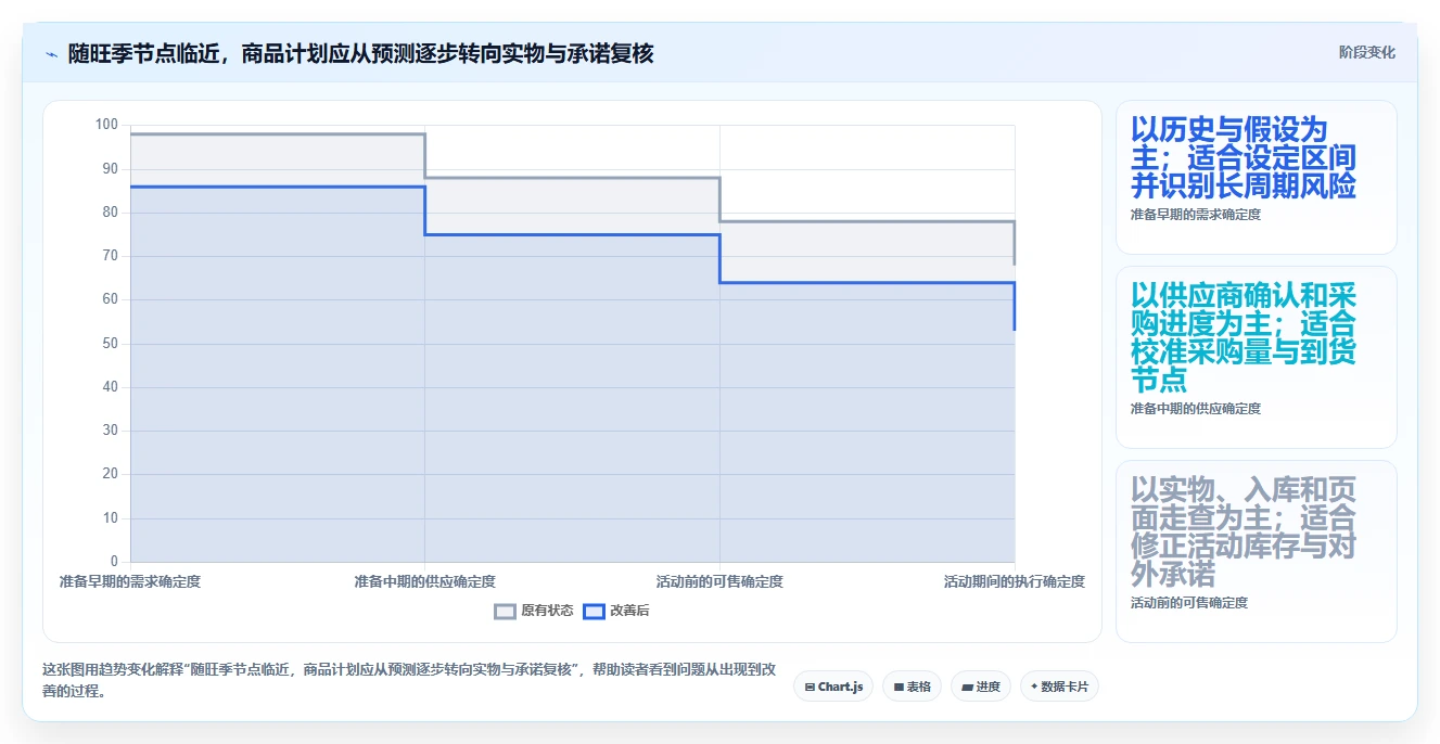 店铺运营包括哪些方面落地清单：商品运营相关的旺季准备事项