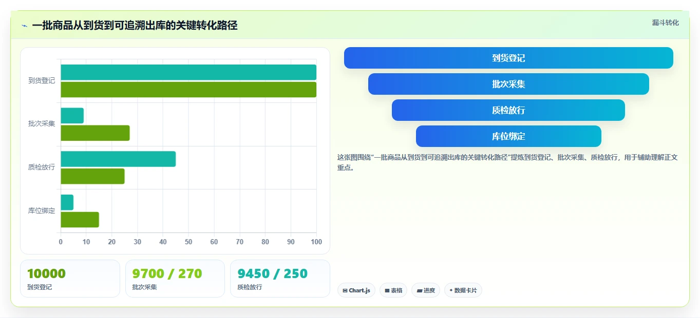 电商仓储管理：电商卖家评估框架：设备应用是否真正带来规范批次追踪