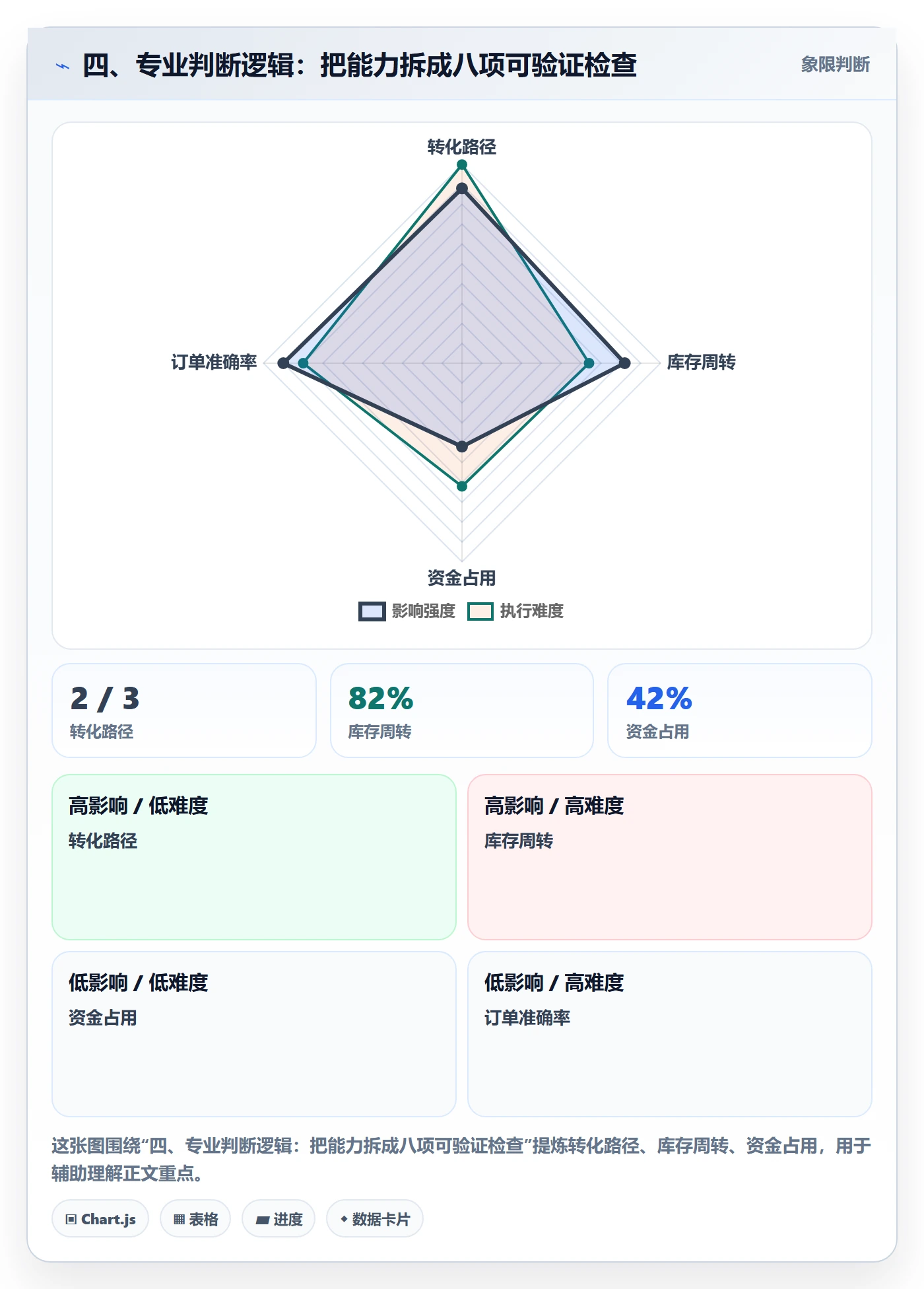 四、专业判断逻辑：把能力拆成八项可验证检查