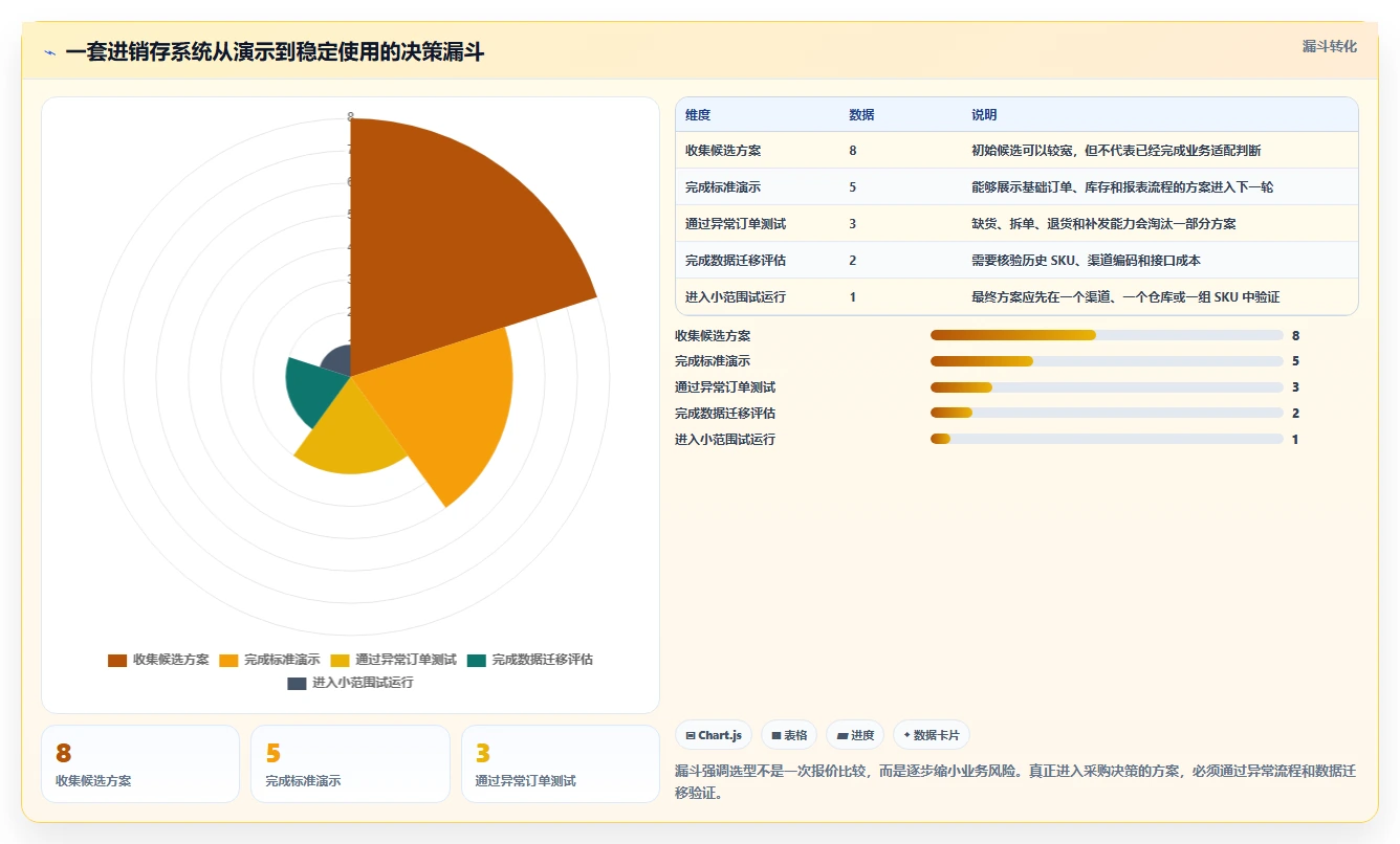 电商进销存：品牌商家精细化指南：从系统选型发现订单混乱根因