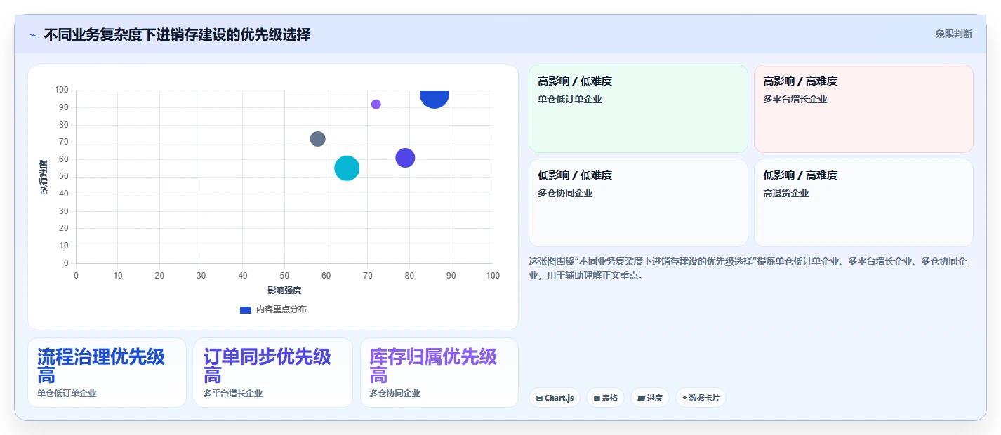 电商进销存：仓库主管进阶版路线：数据打通从准备、执行到复盘