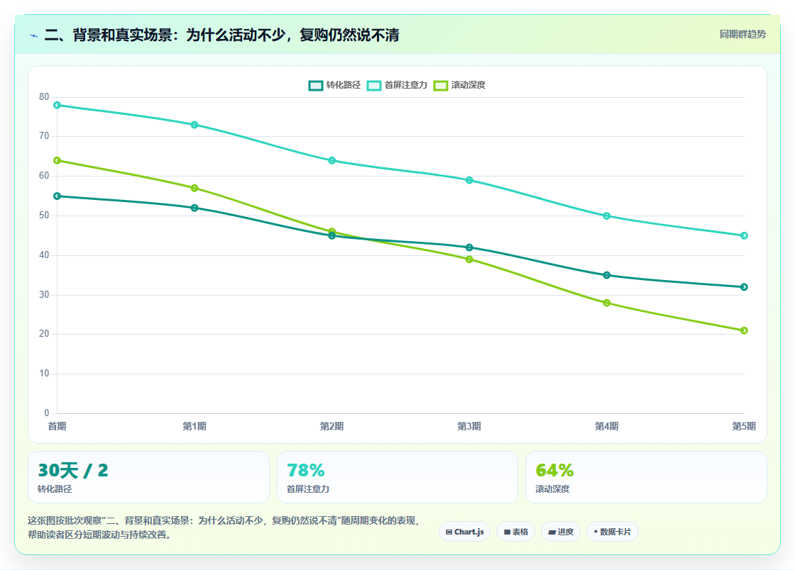 二、背景和真实场景：为什么活动不少，复购仍然说不清