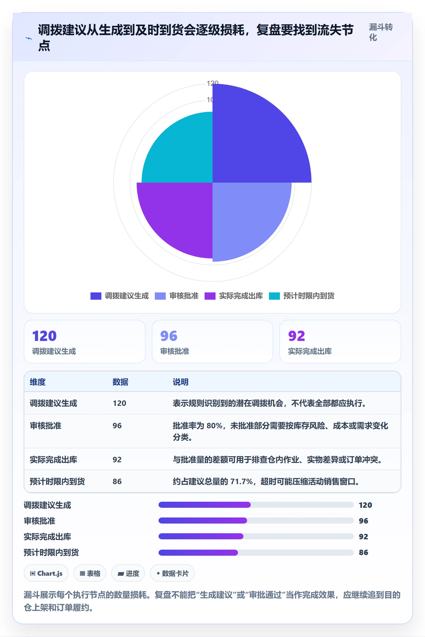 库存管理系统实战复盘：从多仓调拨验证增长策略效果