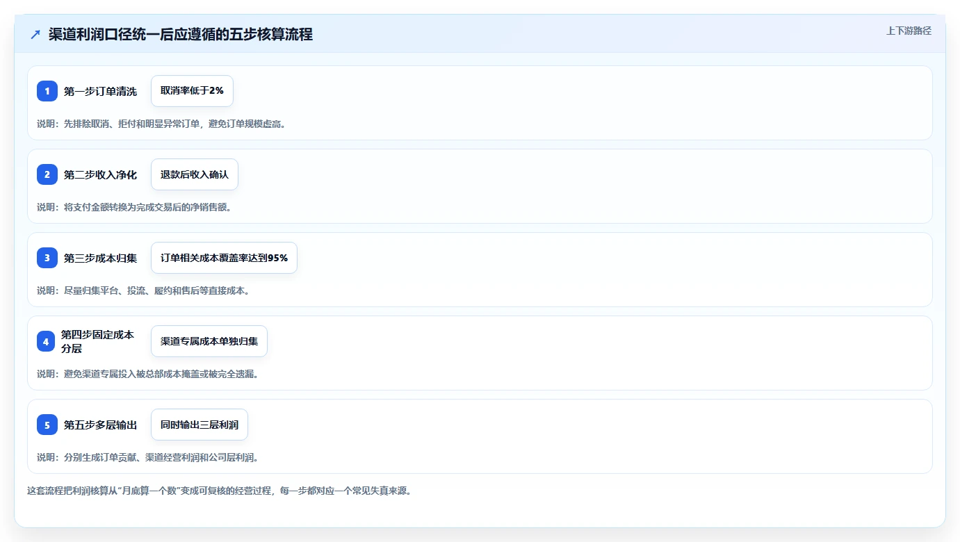 电商利润计算：经营负责人快速排查：盈亏平衡为何会导致渠道难比较