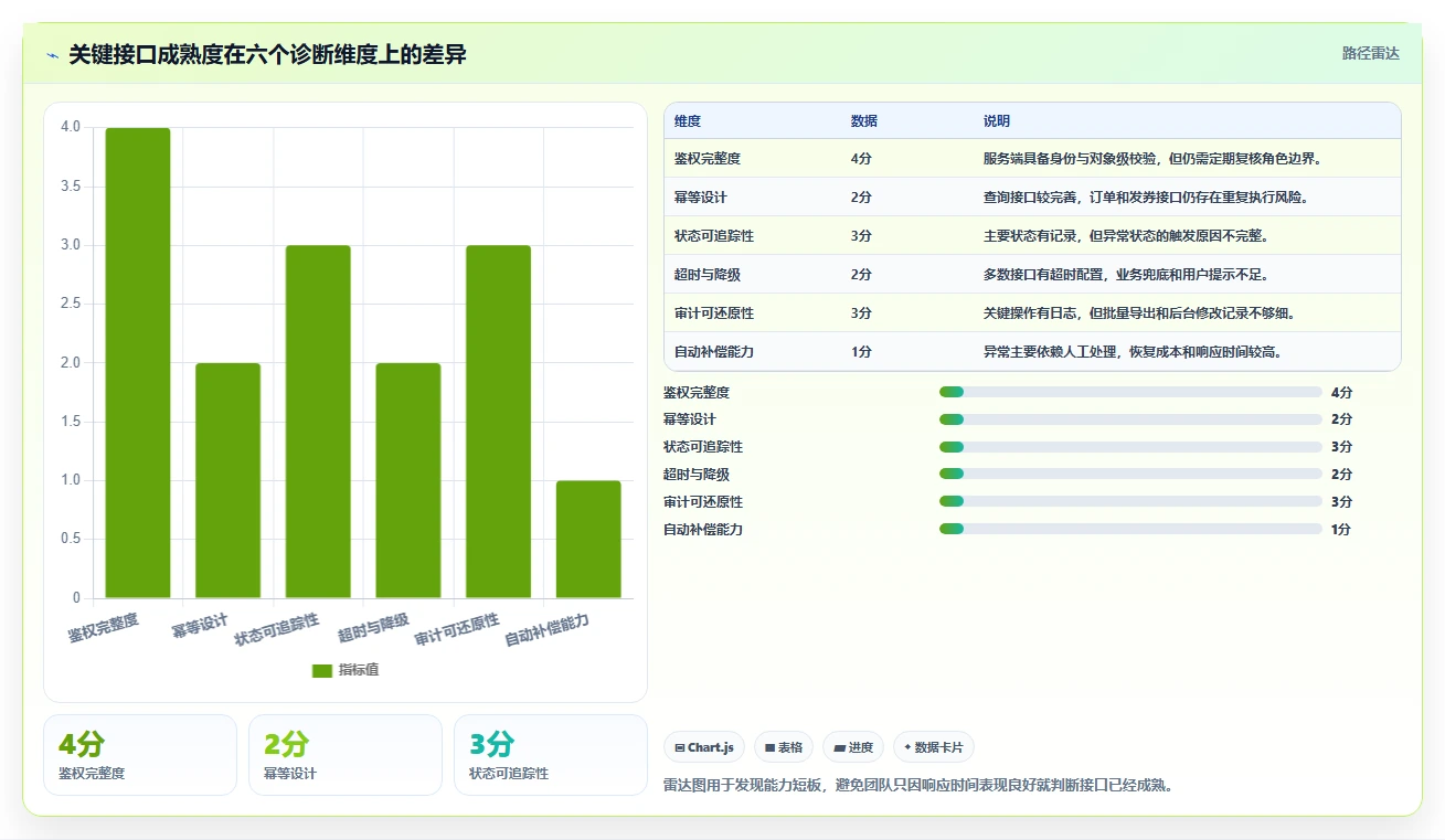 电商系统开发：产品经理诊断清单：从数据安全排查接口不稳定