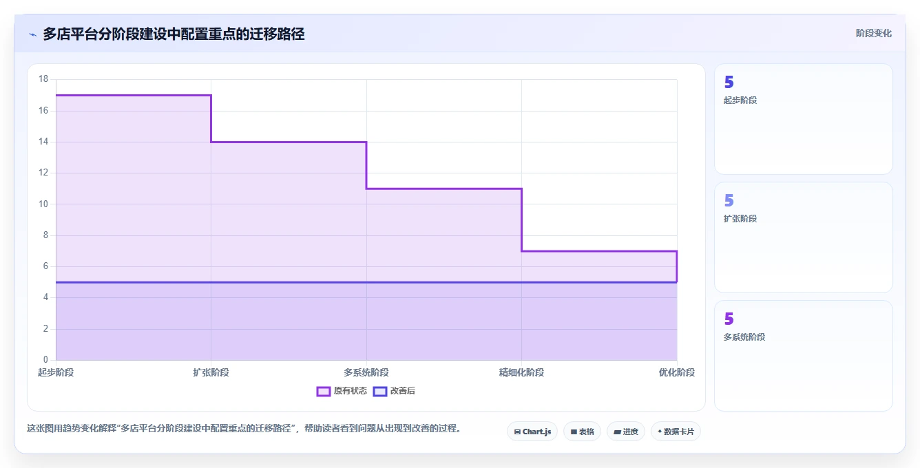 运营管理平台配置指南：经营分析需要哪些多店经营设置