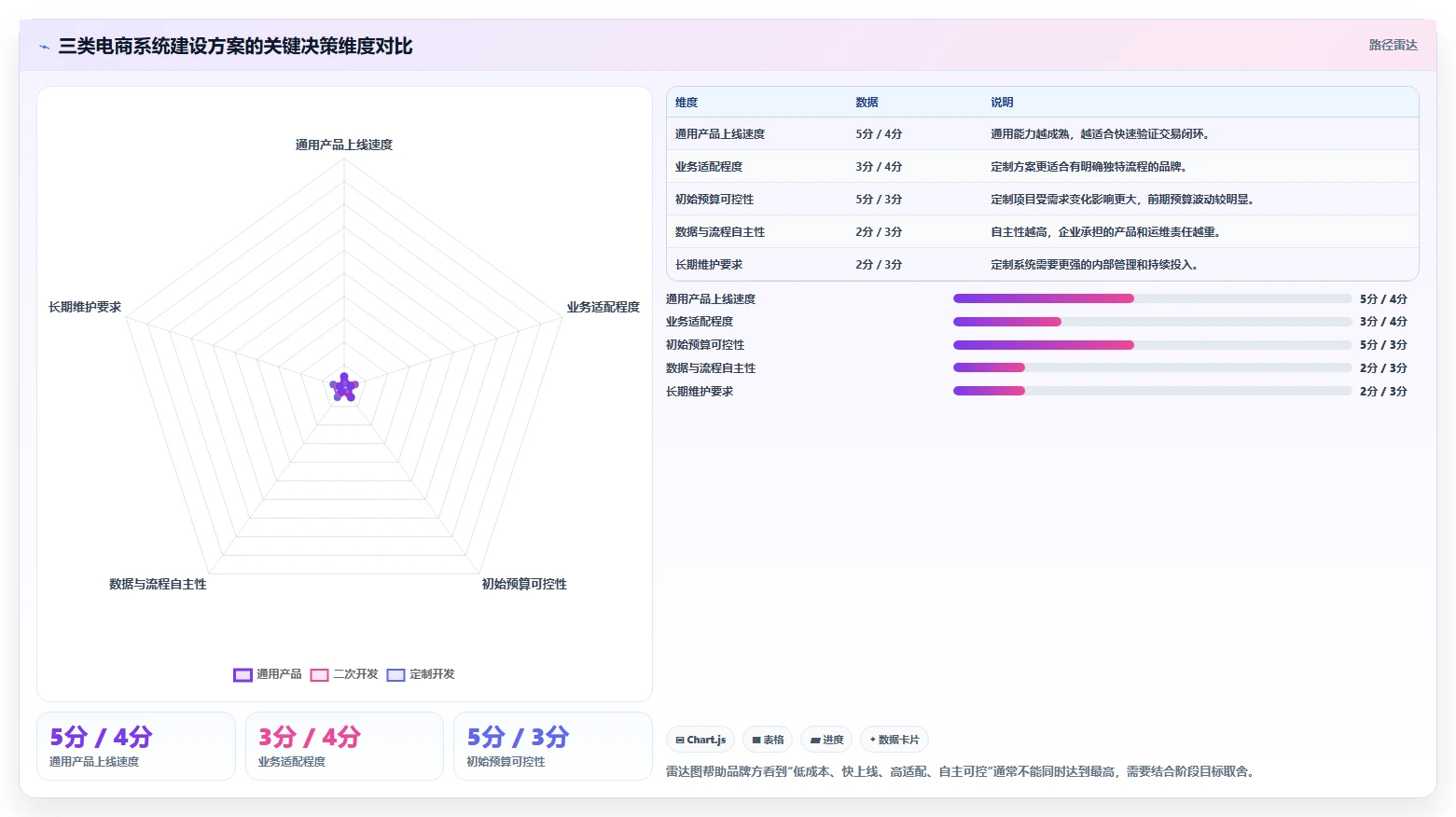电商系统开发：品牌商家数据视角：用需求梳理验证控制开发预算