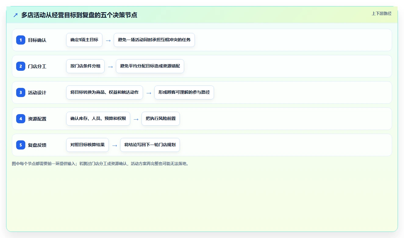 如何运营好一个店铺规划方法：活动策划与多店经营如何衔接