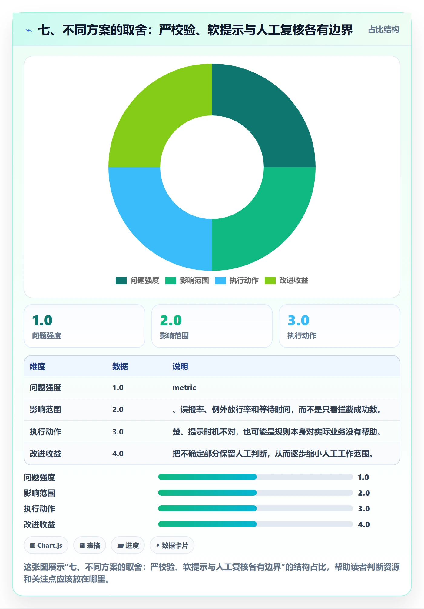 七、不同方案的取舍：严校验、软提示与人工复核各有边界