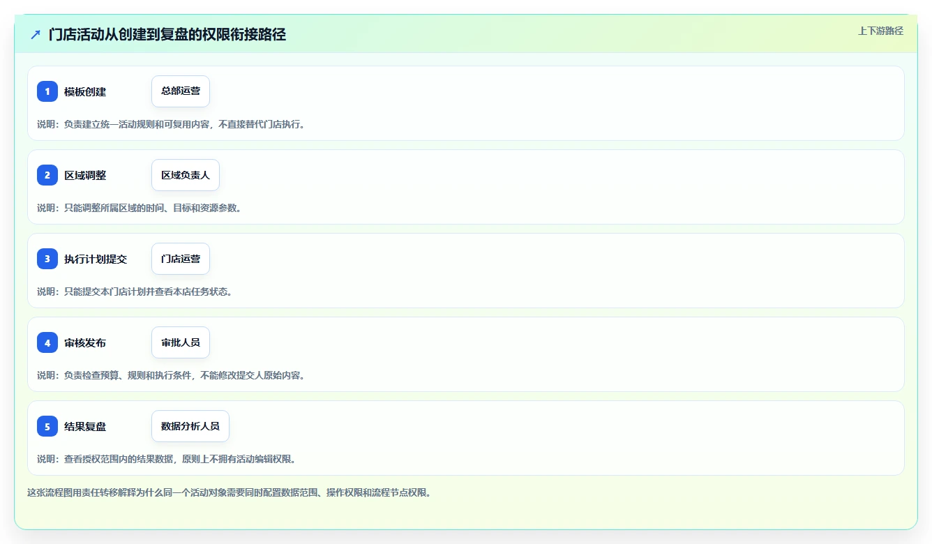 运营管理平台规划方法：权限管理与核心功能如何衔接