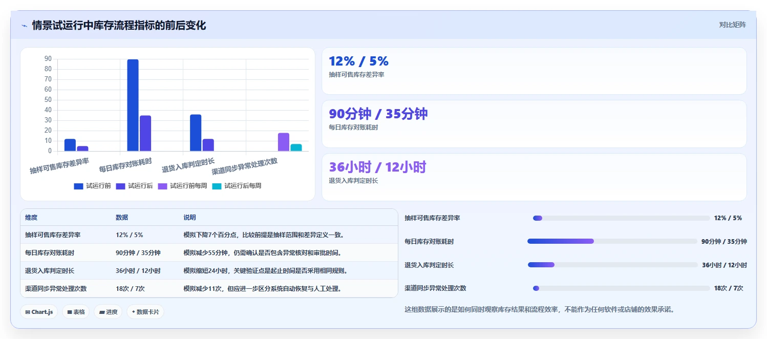 店铺运营包括哪些方面实施路径:库存管理如何完成选型方法