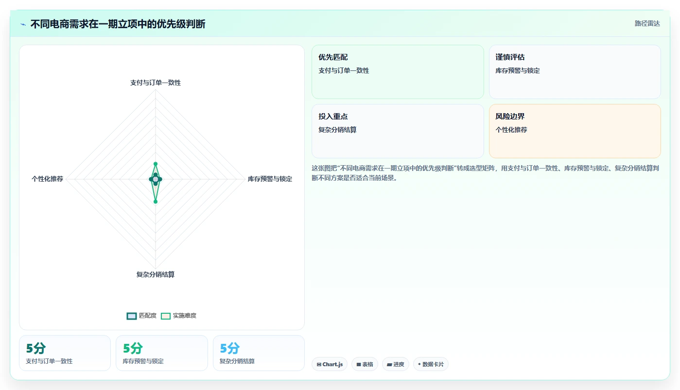 电商系统开发：创业团队从零入门：项目立项先掌握需求梳理