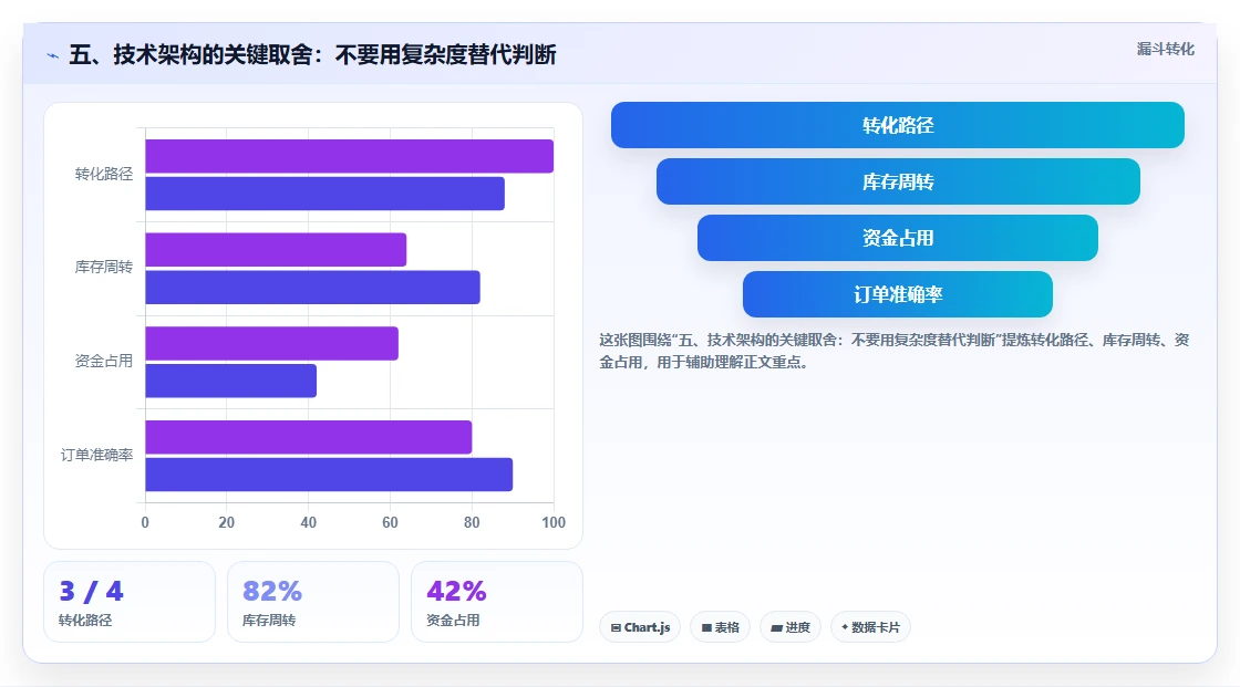 五、技术架构的关键取舍：不要用复杂度替代判断