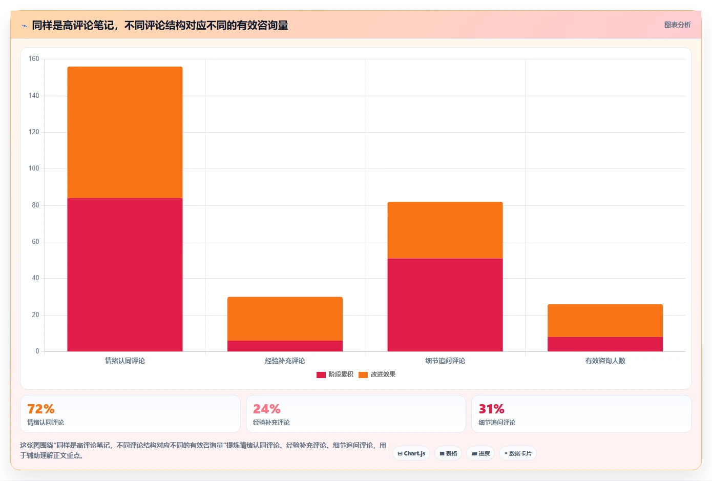小红书数据分析：博主问题诊断：笔记表现卡在互动高不转化怎么办