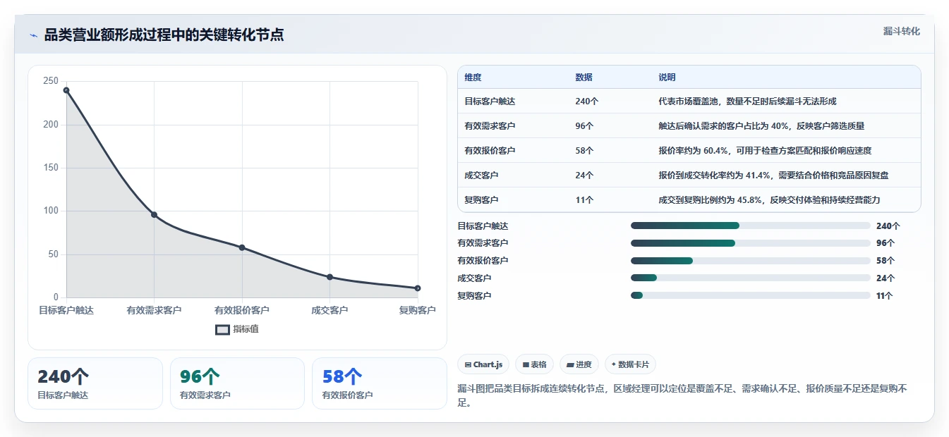 营业额分析：区域经理老板版方案：品类贡献的目标、动作与检查点