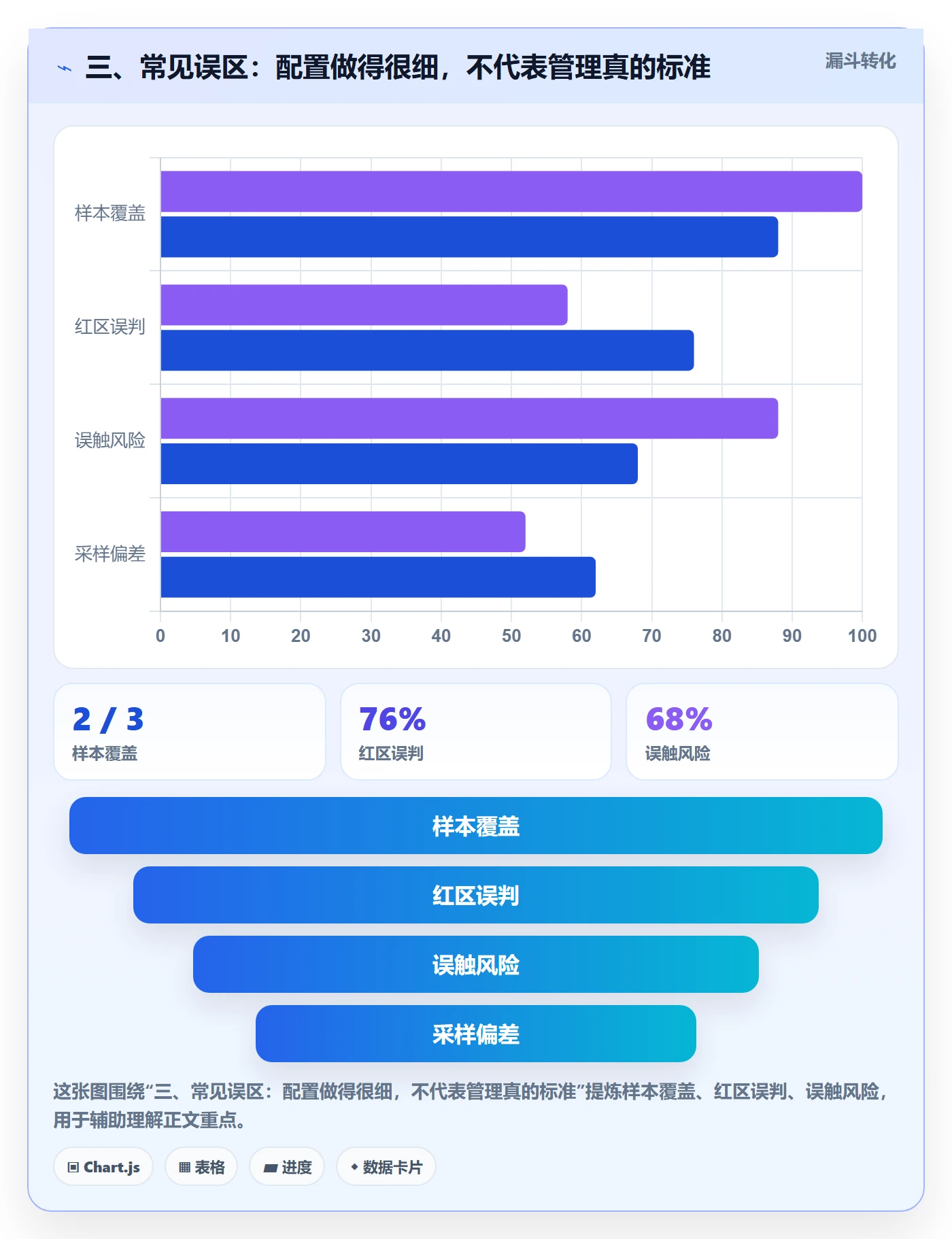 三、常见误区：配置做得很细，不代表管理真的标准