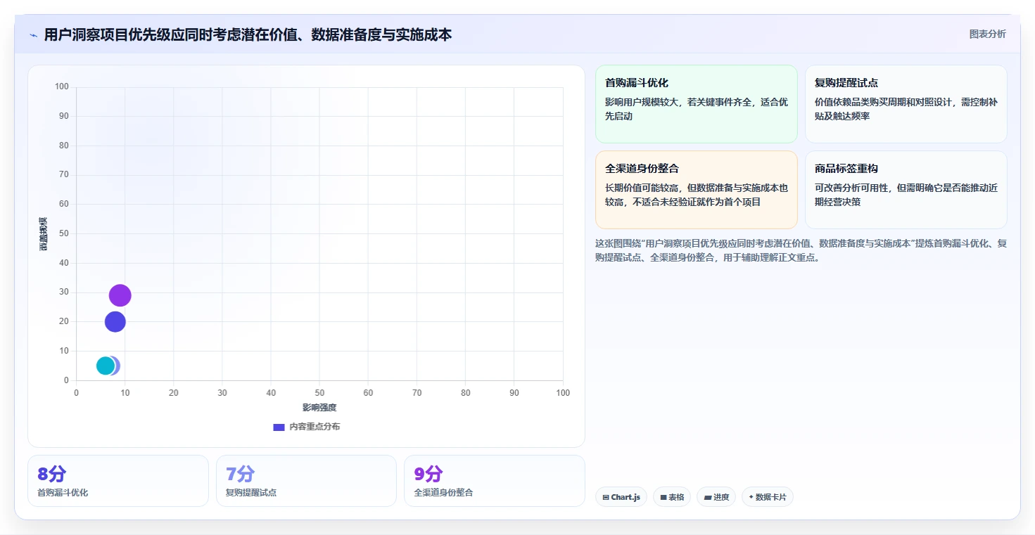 电商数据运营方案设计：用户洞察场景的实操教程怎么做