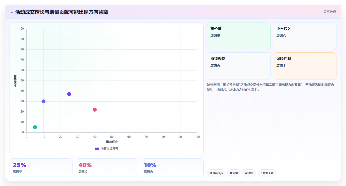 电商数据运营落地清单：活动评估相关的多店经营事项