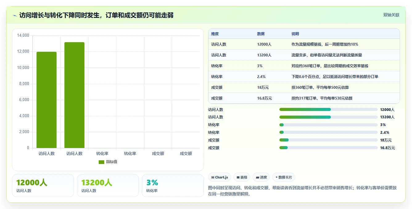 运营数据怎么落地？从趋势分析讲清中小商家