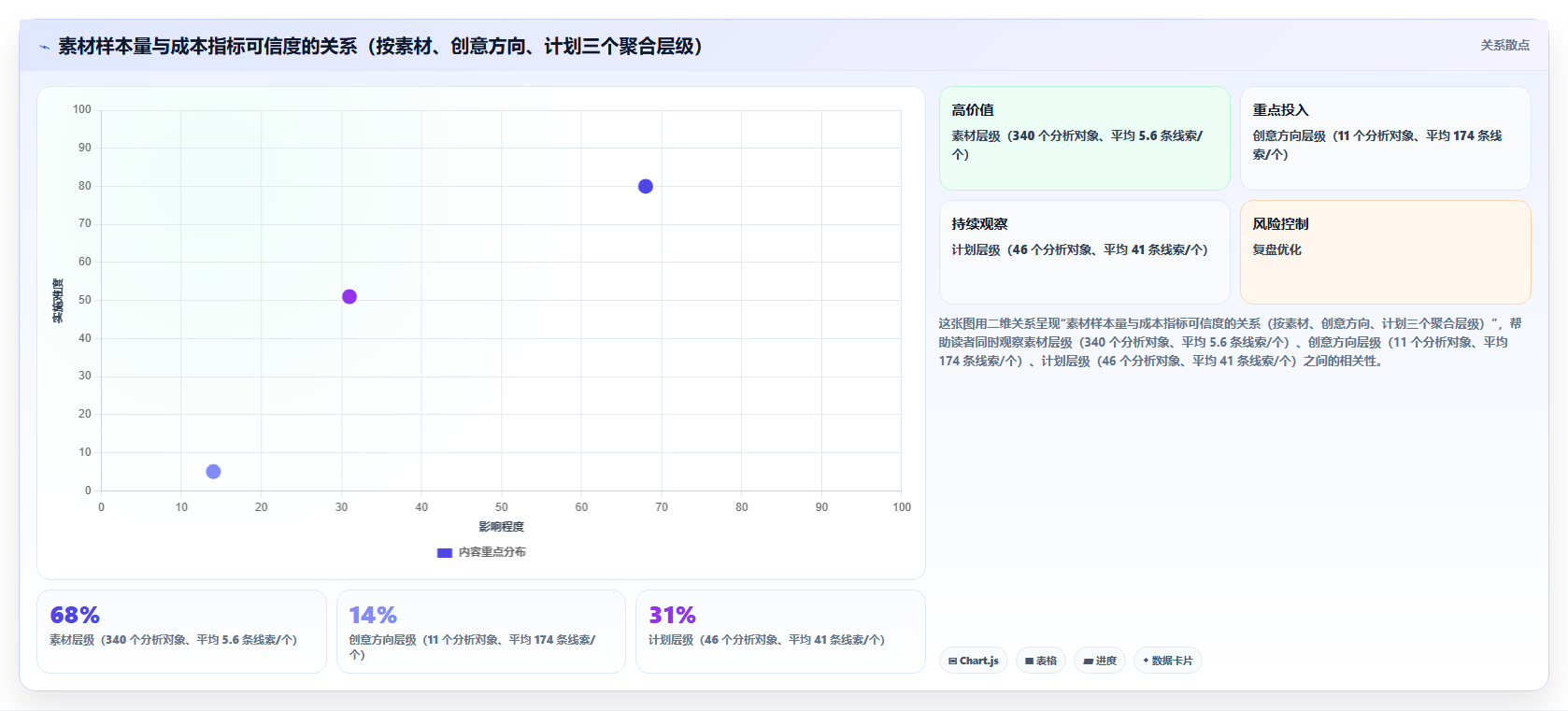 运营工具检查方法：通过投放优化评估成本控制质量