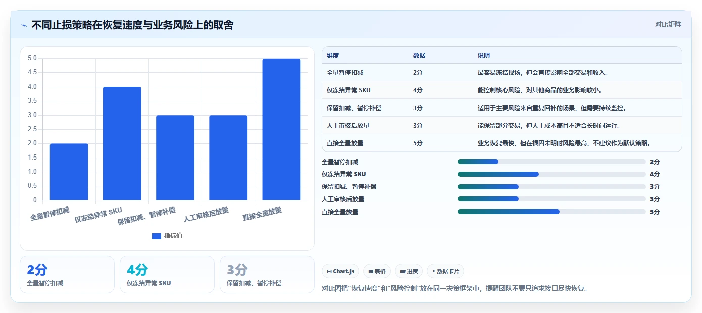 数据库存：产品技术团队精细化指南：从容灾恢复发现库存超卖根因