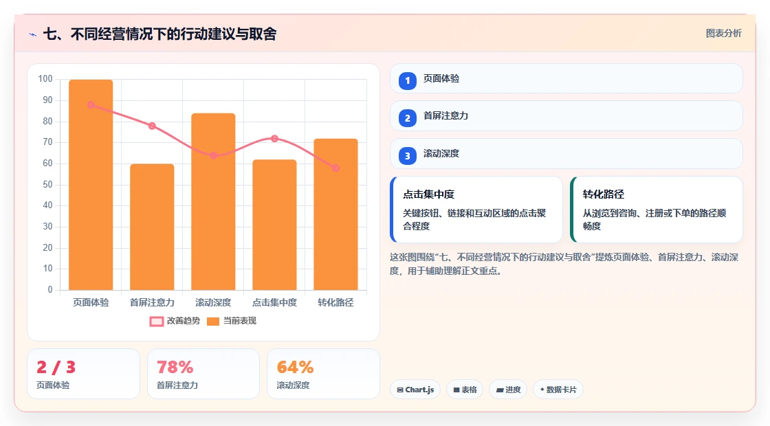 七、不同经营情况下的行动建议与取舍
