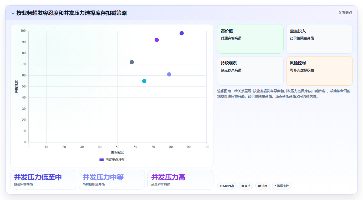 数据库存：运维团队案例思路：超卖排查怎样优化并发扣减