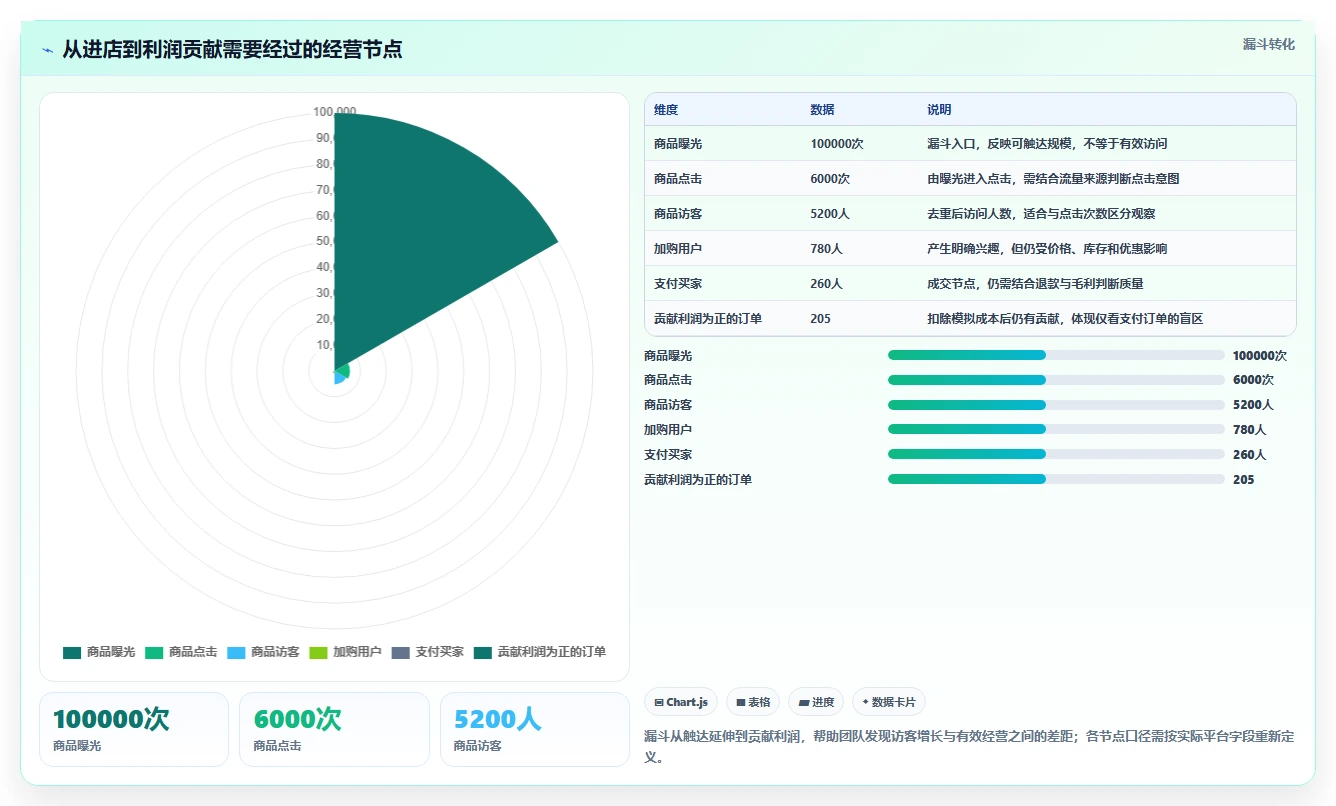 店铺运营包括哪些方面数据方法：用流量运营支撑进阶玩法判断