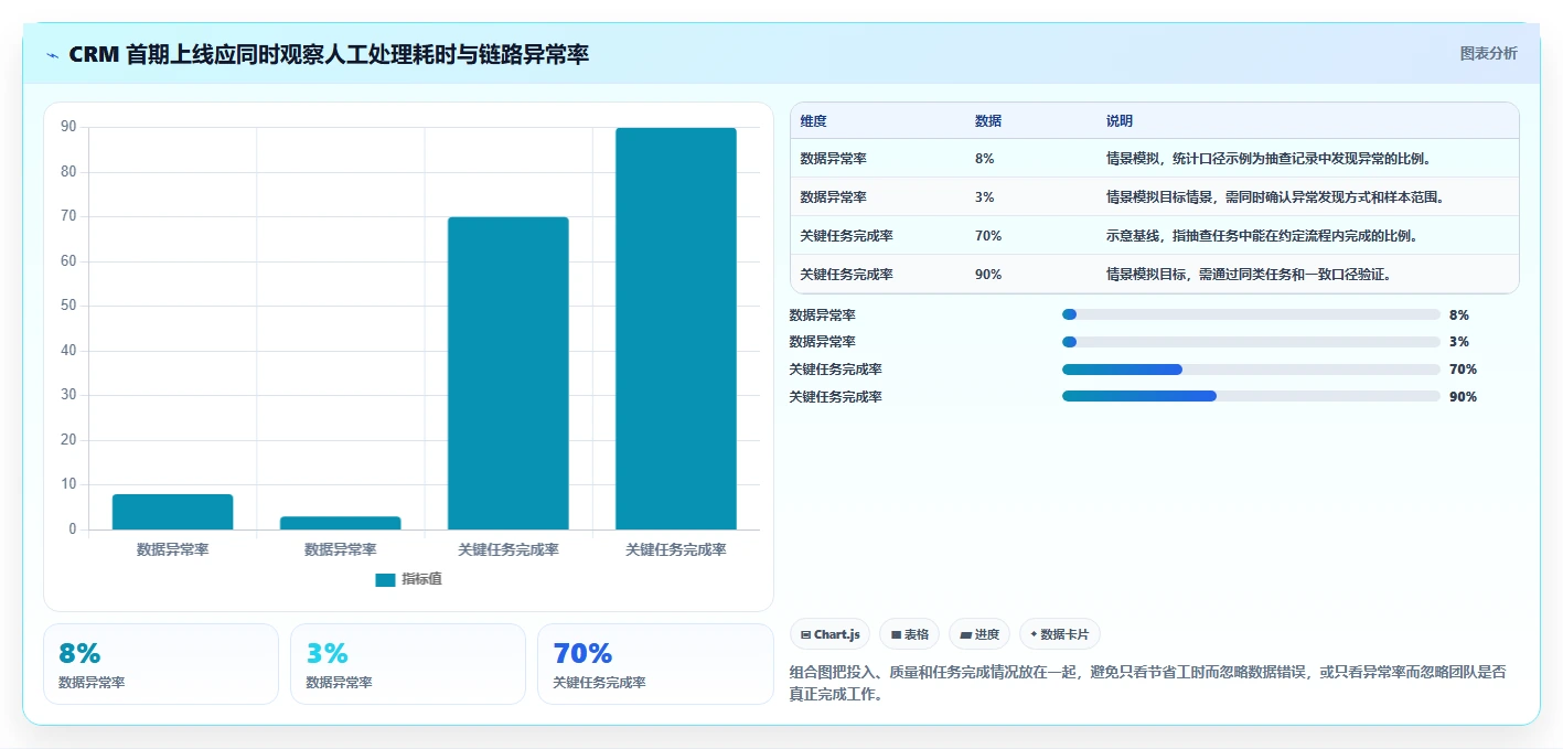 电商crm系统检查方法：通过数据打通评估新手避坑质量